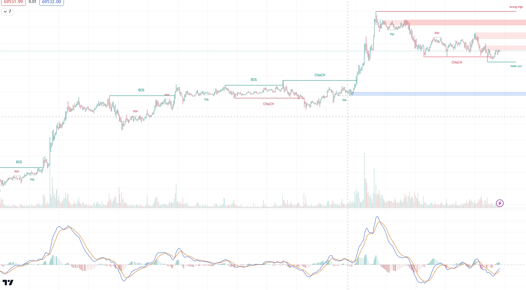 Tradingview指标：Smart Money Concepts 聪明钱概念- N把刀